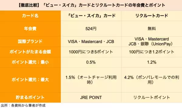 「【クレカ比較】「ビュー・スイカ」カードとリクルートカードはどちらがポイントを貯めやすいクレカか」の画像