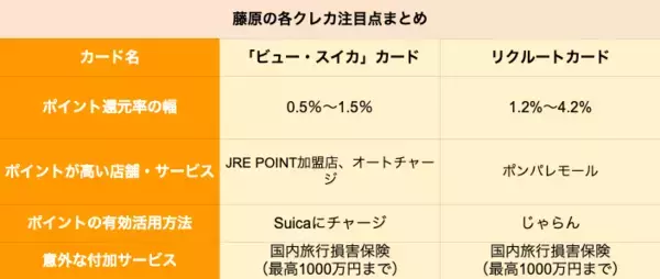 「【クレカ比較】「ビュー・スイカ」カードとリクルートカードはどちらがポイントを貯めやすいクレカか」の画像