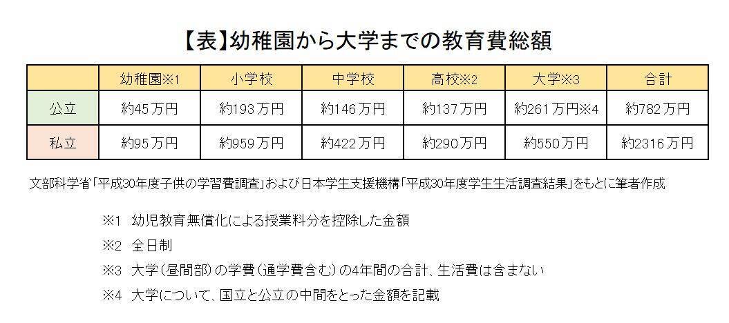 「教育費、どう貯める？」挫折しにくい3つの方法【FPお勧め】