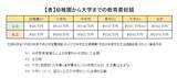 「「教育費、どう貯める？」挫折しにくい3つの方法【FPお勧め】」の画像2