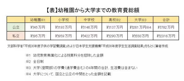 「「教育費、どう貯める？」挫折しにくい3つの方法【FPお勧め】」の画像