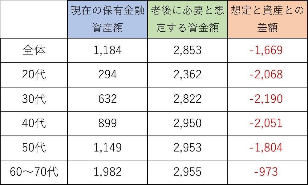 【老後資金、いくら足りない？】想定2,853万円に対する実際の貯蓄額は？