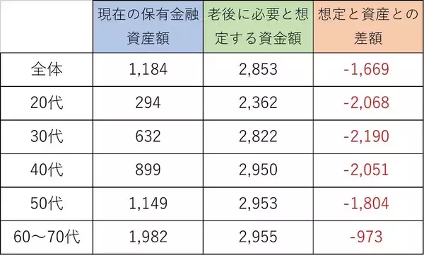 「【老後資金、いくら足りない？】想定2,853万円に対する実際の貯蓄額は？」の画像