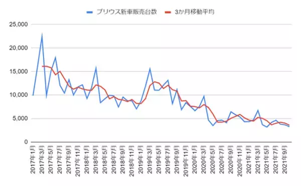 「ハイブリッドカーの雄トヨタ・プリウスの過去5年の新車販売台数と推移。EV化の波でどう動くか」の画像