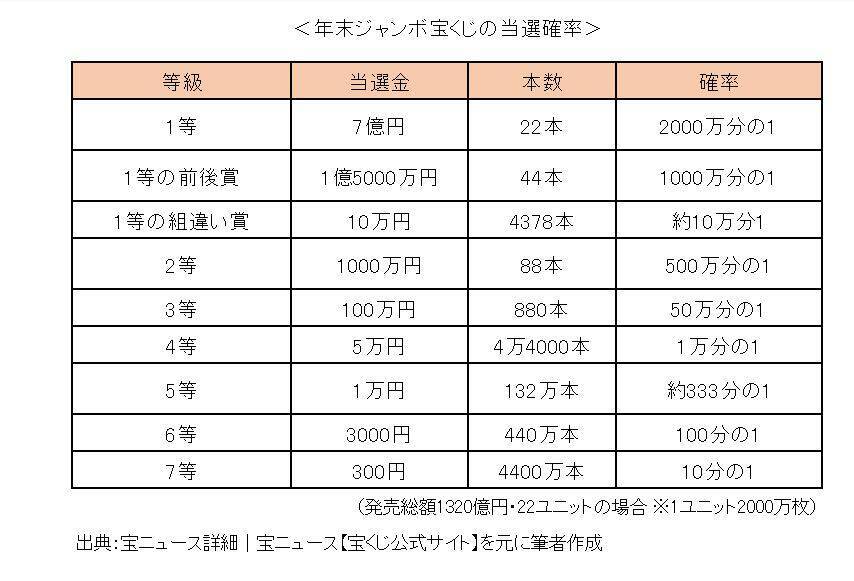 年末ジャンボ みんな もう買った 当選確率を分かりやすく説明 21年12月11日 エキサイトニュース