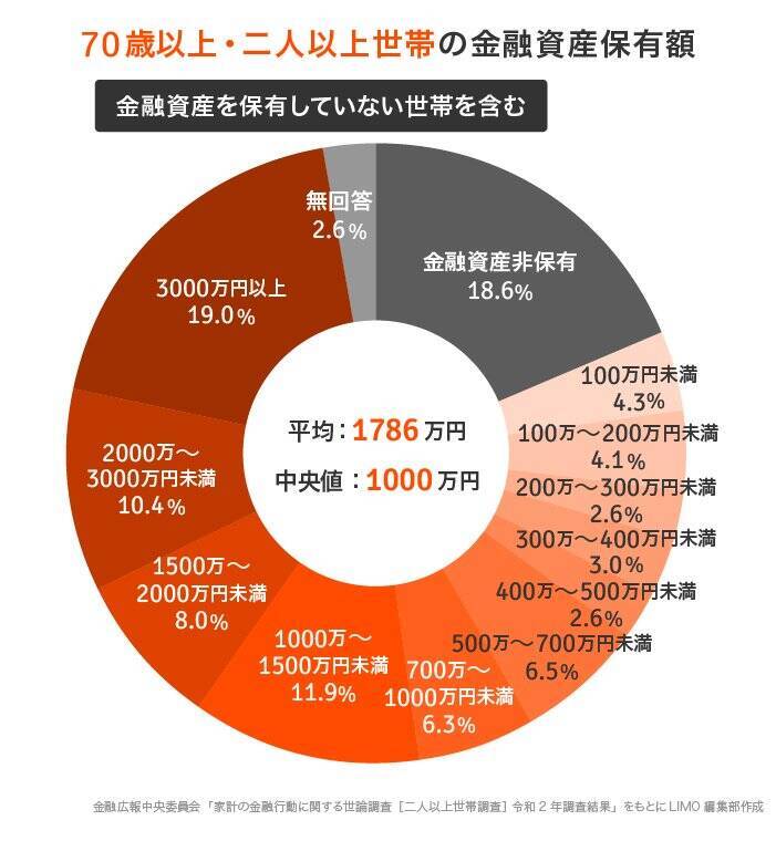 70代って貯蓄を切り崩して生活するの 老後のお財布事情を大解剖 21年12月21日 エキサイトニュース 3 4