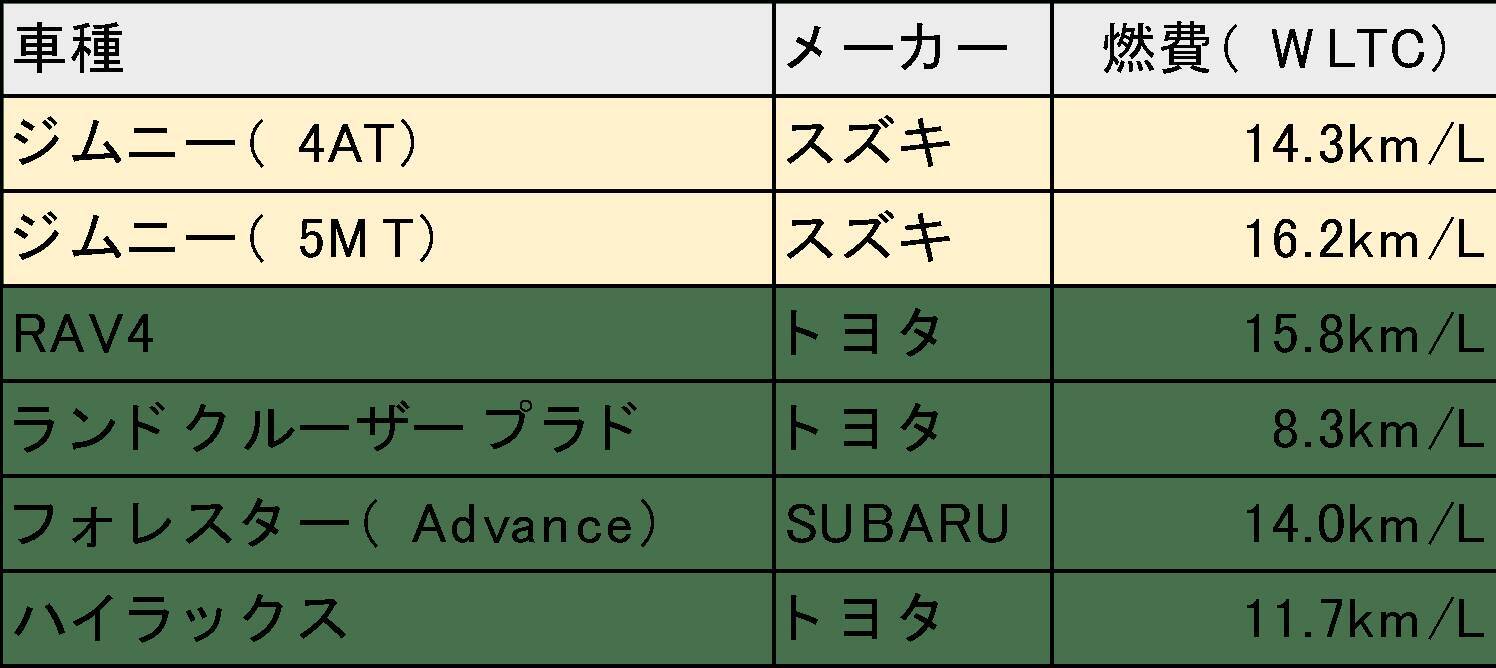 ジムニーの燃費は？ほかの軽自動車・4WDオフロード車と比較！ (2021年 