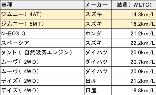 「ジムニーの燃費は？ほかの軽自動車・4WDオフロード車と比較！」の画像