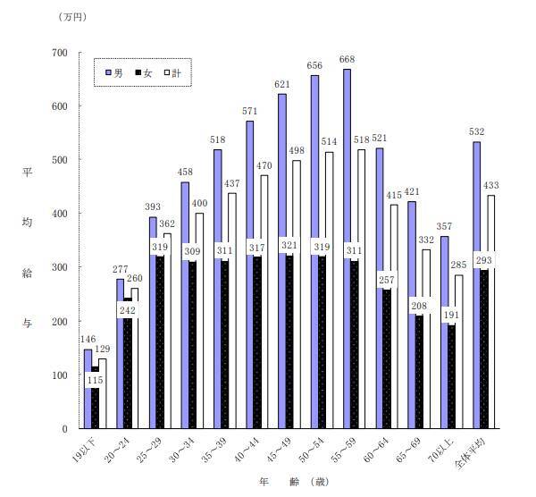 日本人の平均年収がなぜ400万円台からほとんど増えないのか、働き手側の3つの事情