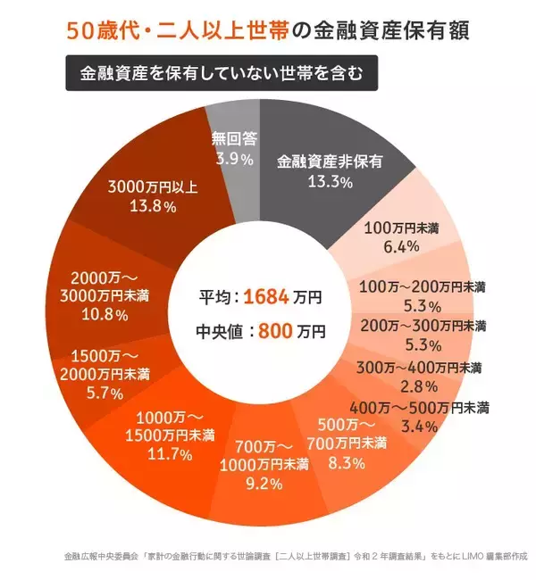「50代の貯蓄はいくら？「年金だけでは不安」に備える不労所得とは」の画像