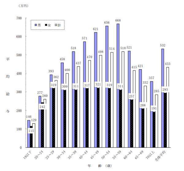 就職氷河期世代40代の苦難続く 年収や資産はいくらで借金をどのくらい抱えているか 21年12月29日 エキサイトニュース 就職氷河期世代40代の苦難続く 年収や資産はいくらで借金をどのくらい抱えているか 21年12月29日 エキサイトニュース