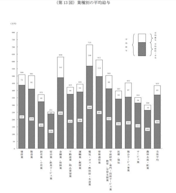 年収600万円 男女の割合や達成できる業種は 手取りはいくら 22年1月2日 エキサイトニュース 年収600万円 男女の割合や達成できる業種は 手取りはいくら 22年1月2日 エキサイトニュース