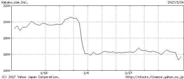 カカクコム、自社株買い発表後も下げ止まらない株価のなぜ？