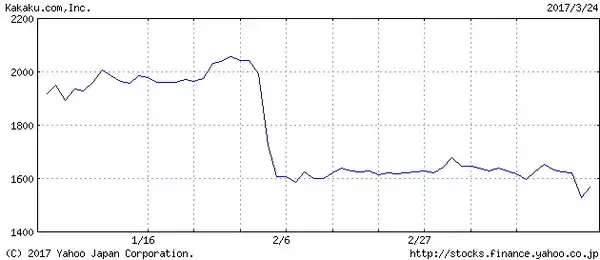 「カカクコム、自社株買い発表後も下げ止まらない株価のなぜ？」の画像