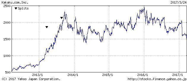 カカクコム、自社株買い発表後も下げ止まらない株価のなぜ？