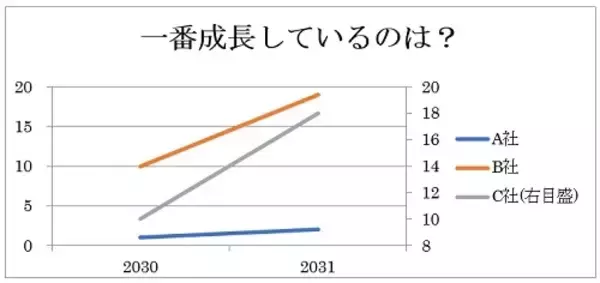 「統計は嘘をつかないが、統計使いは統計を使って嘘をつく」の画像
