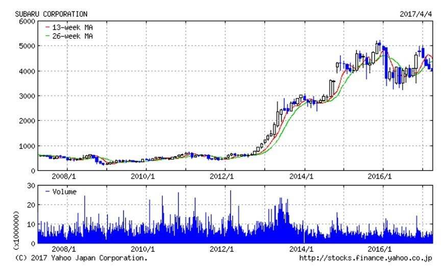 富士重工からSUBARU（スバル）へ。株価5,000円超えへのチャレンジ