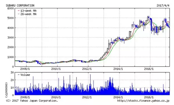 「富士重工からSUBARU（スバル）へ。株価5,000円超えへのチャレンジ」の画像