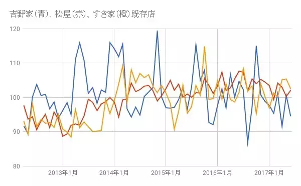 「あなたは吉野家、松屋、それともすき家派？ 牛丼チェーンビッグ3を比較」の画像