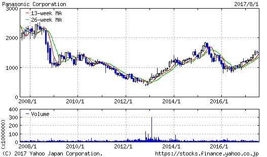 パナソニックが決算で語らなかった「気になる変化」とは？