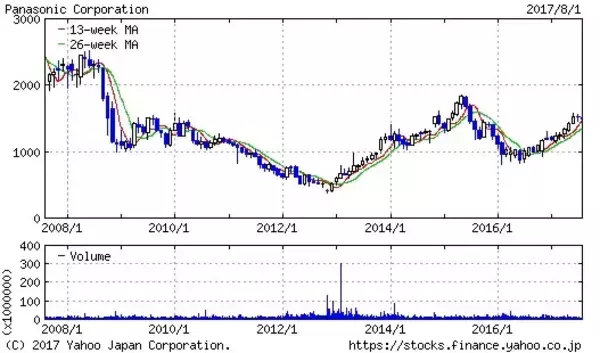 「パナソニックが決算で語らなかった「気になる変化」とは？」の画像