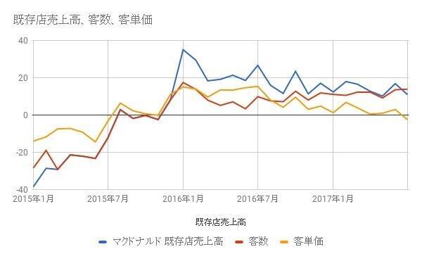マクドナルドが業績上方修正。何が良くなっているのか