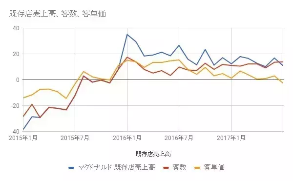 「マクドナルドが業績上方修正。何が良くなっているのか」の画像