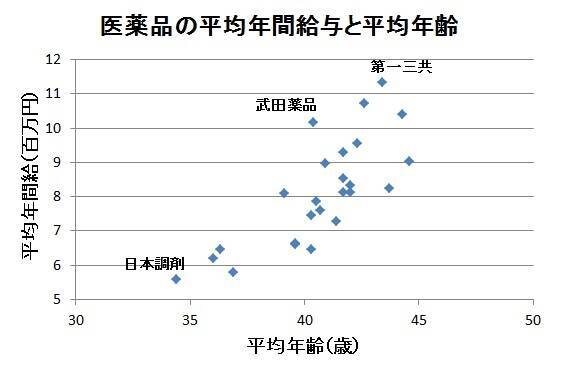 最新 年収比較 医薬品25社の平均年収は811万円 年収の高い企業 低い企業は 17年9月11日 エキサイトニュース