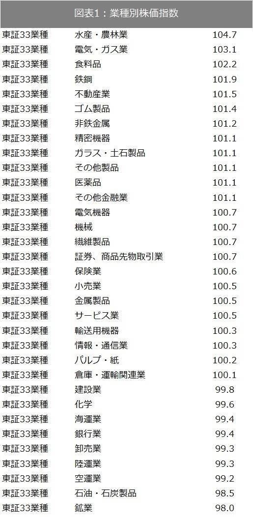 業種別株価動向 水産 農林業株 電気 ガス業株 食料品株が高い上昇率 17年10月7日 エキサイトニュース