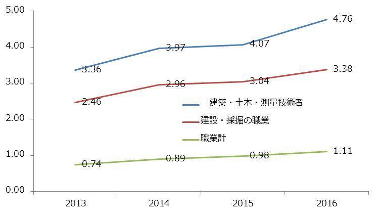 建設現場の「新3K」って何？ 深刻な人手不足の打開策になるのか