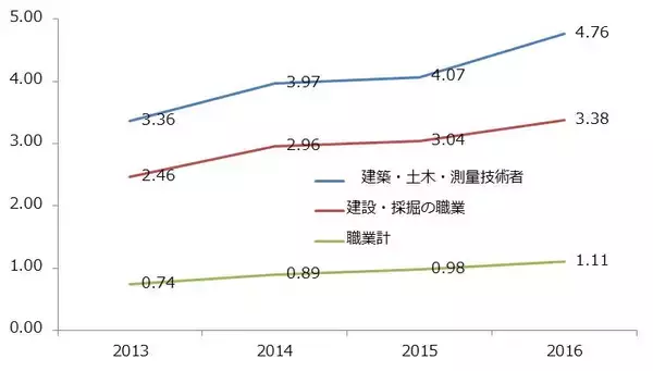 「建設現場の「新3K」って何？ 深刻な人手不足の打開策になるのか」の画像