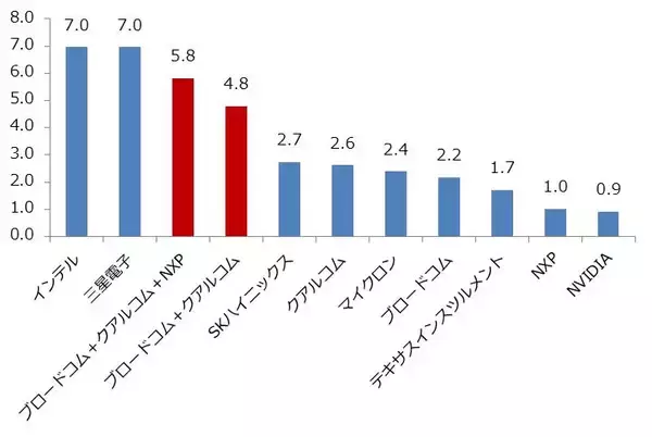 「半導体業界の劇的再編？ 15兆円の巨額買収を試みるブロードコムとは」の画像