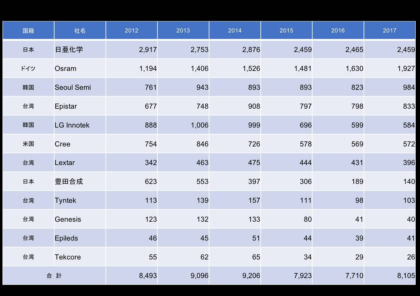 Led売上ランキング 首位の日亜に迫る独オスラム 18年4月11日 エキサイトニュース