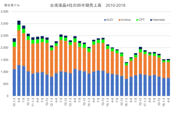 「台湾液晶メーカーの売り上げがリーマン後最低クラスに」の画像