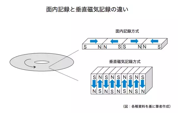 「次世代HDD技術がついに登場、東芝はMAMRで勝負する」の画像