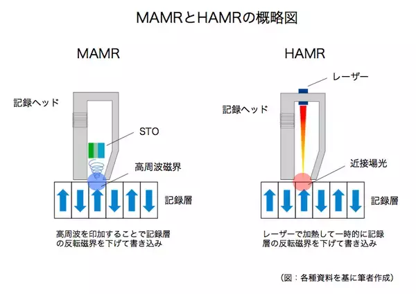 「次世代HDD技術がついに登場、東芝はMAMRで勝負する」の画像