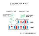 「次世代HDD技術がついに登場、東芝はMAMRで勝負する」の画像6