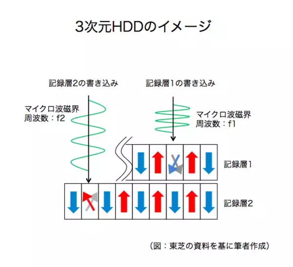 「次世代HDD技術がついに登場、東芝はMAMRで勝負する」の画像