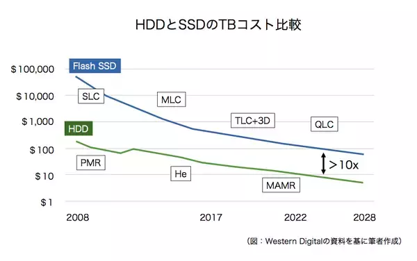 「次世代HDD技術がついに登場、東芝はMAMRで勝負する」の画像