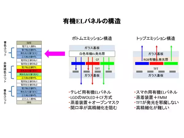 「LGの8K有機EL、さらなる高精細化への課題は？」の画像