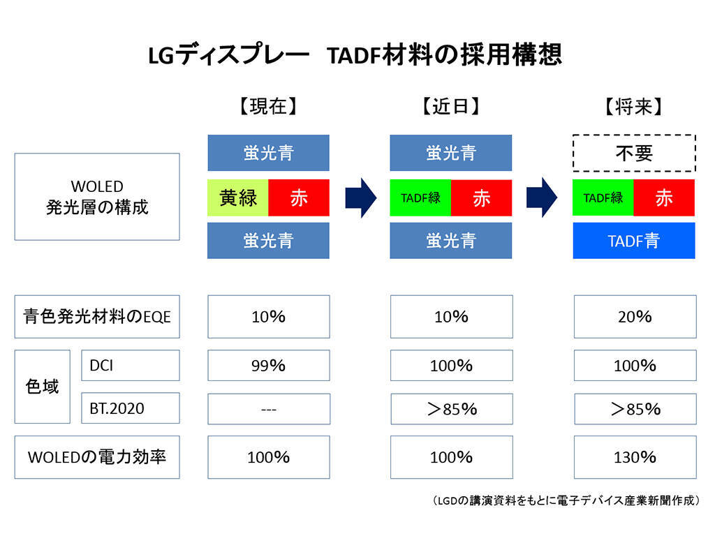 LGの8K有機EL、さらなる高精細化への課題は？