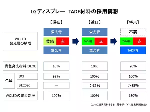 「LGの8K有機EL、さらなる高精細化への課題は？」の画像