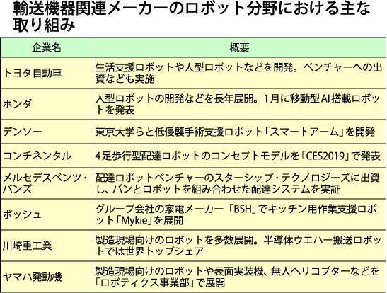 自動車メーカーがロボットメーカーになる日 19年2月25日 エキサイトニュース 4 4