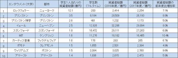 全米一位の学生1人当たり資産規模 ロックフェラー大学が運用戦略を募集中 2019年3月5日 エキサイトニュース