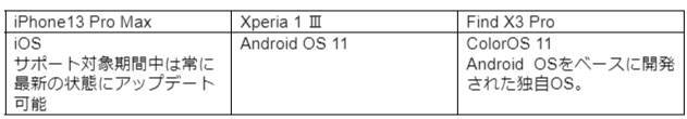 OPPOのスマホは本当に高コスパか？2021年発売のiPhone13 Pro Max・Xperia 1 Ⅲと徹底比較