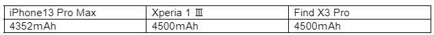 OPPOのスマホは本当に高コスパか？2021年発売のiPhone13 Pro Max・Xperia 1 Ⅲと徹底比較