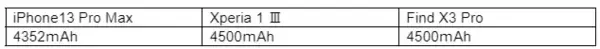 「OPPOのスマホは本当に高コスパか？2021年発売のiPhone13 Pro Max・Xperia 1 Ⅲと徹底比較」の画像