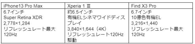 OPPOのスマホは本当に高コスパか？2021年発売のiPhone13 Pro Max・Xperia 1 Ⅲと徹底比較