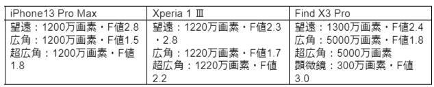 OPPOのスマホは本当に高コスパか？2021年発売のiPhone13 Pro Max・Xperia 1 Ⅲと徹底比較