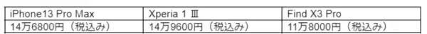 「OPPOのスマホは本当に高コスパか？2021年発売のiPhone13 Pro Max・Xperia 1 Ⅲと徹底比較」の画像